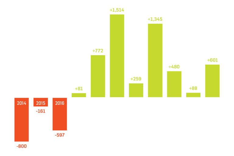 Bar chart showing positive net domestic migration in Allen County